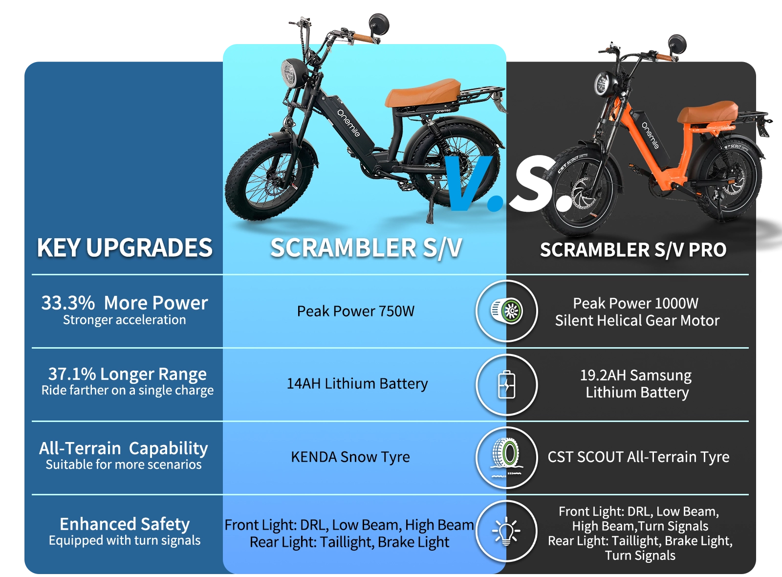 Vergleichstabelle von Scrambler S/V und Scrambler S/V Pro En